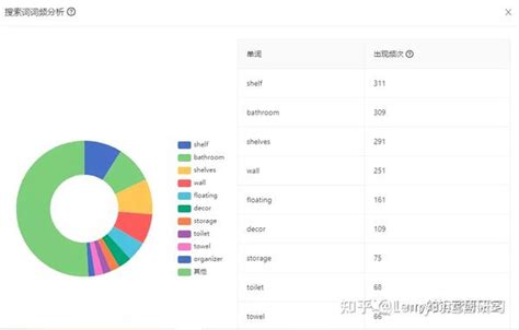 亚马逊如何系统化建立关键词词库 知乎