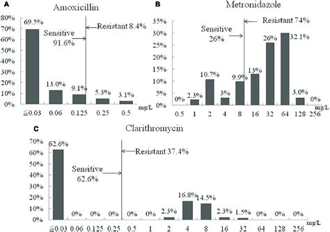 Distribution Of Antibiotic Mic Values A Amoxicillin B Download Scientific Diagram