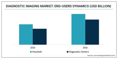 Diagnostic Imaging Market Size Trend Demand Analysis Till