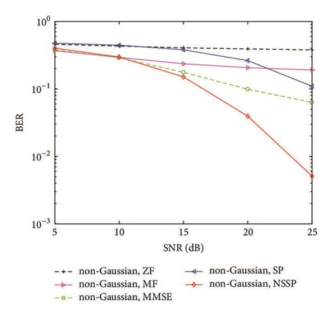 Ber Versus Snr Performance Of Zf Mf Mmse Sp And Nssp Over