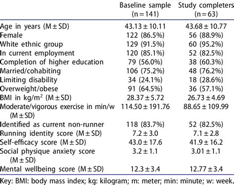 Participant Baseline Characteristics Download Scientific Diagram