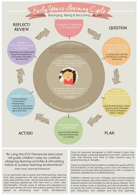 The 25+ best Eylf outcomes ideas on Pinterest | Early years outcomes ...