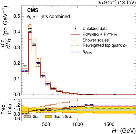 Differential Cross Section Of Top Quark Pair Production As A Function