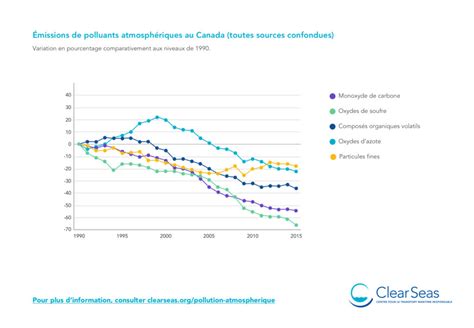 Missions De Polluants Atmosph Riques Au Canada Toutes Sources