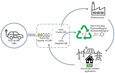 Frontiers Powering Battery Sustainability A Review Of The Off