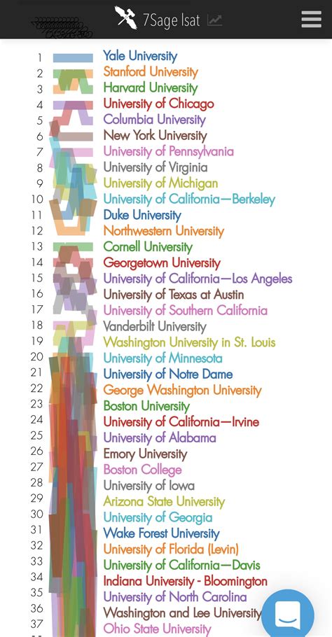 This ranking of law schools, after the Top ~18 : r/dataisugly