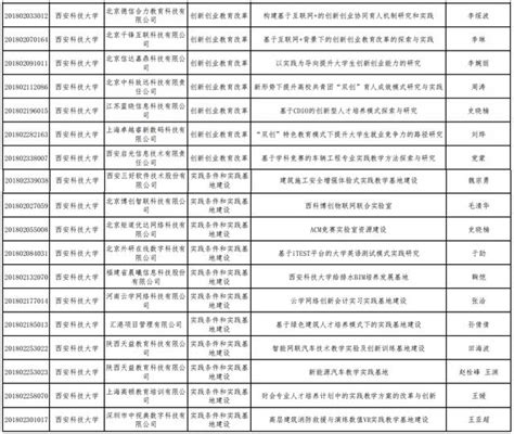 2018年教育部第二批产学合作协同育人项目：西安科技大学35项获批 每日头条