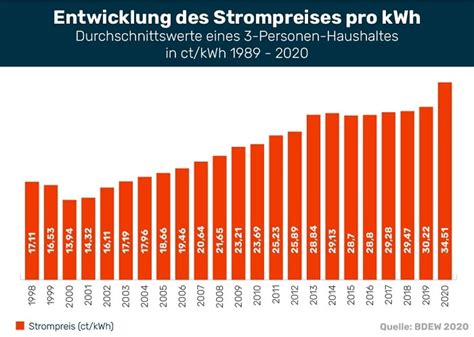 Strompreis Pro Kwh Kosten In Preisvergleich De