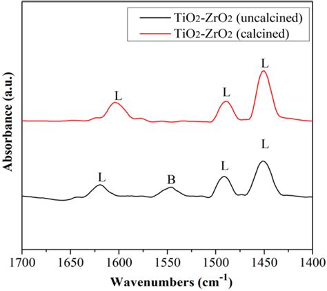 Ftir Pyridine Adsorption On Uncalcined And Calcined Tio Zro