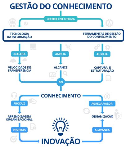 O Uso Efetivo De Indicadores Na Gestao Do Conhecimento - Sistema De Gestao Do Conhecimento