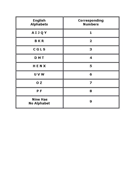 English Alphabets Corresponding Numbers Aijqy 1 Bkr 2 Cgls 3 Dmt 4 Henx 5 Uvw 6 Oz 7 Pf 8 Nine