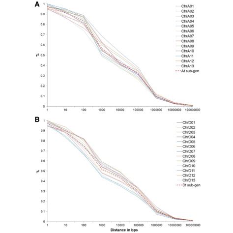 Linkage Disequilibrium Ld Decay Across All Chromosomes A A T