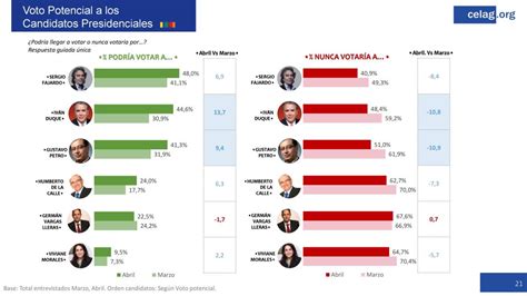 Colombia Elecciones Presidenciales 2018 Tercera Encuesta De Opinión