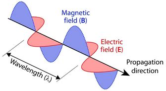 Electromagnetic Waves Work - Making It Up