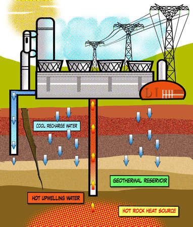 Stock Illustration - Diagram of geothermal reservoir process