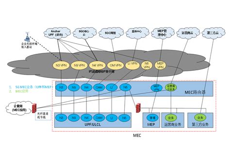 运营商5g Mec承载网建设的挑战和关键点 无线通信 — C114通信网