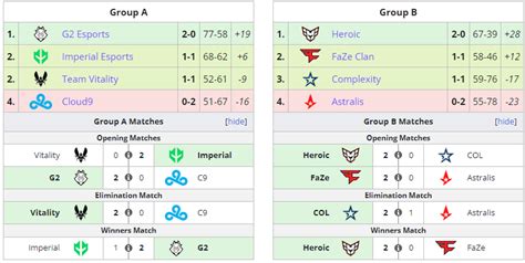 Blast Premier Spring Final Cs Go 2023 Scores Brackets Results