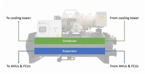 Chilled Water System: Components, Diagrams & Applications