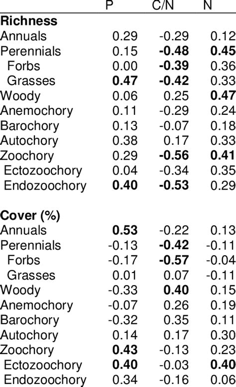 Pearson Correlation Matrix Between Selected Soil Variables And The