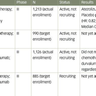 Summary of clinical trials investigating immunotherapy plus ...