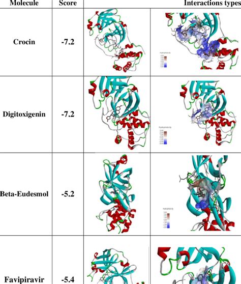 Docking Score Results Affinity Of The Best Conformation In The Binding