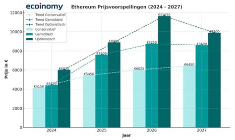 Ethereum Koers Verwachting Geschatte Eth Waarde 2024 2027