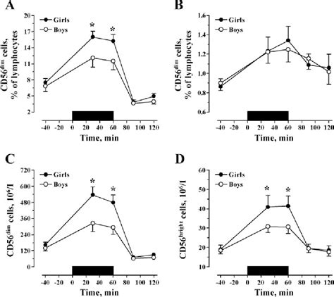 Figure 2 From Sex Based Effects On The Distribution Of Nk Cell Subsets In Response To Exercise