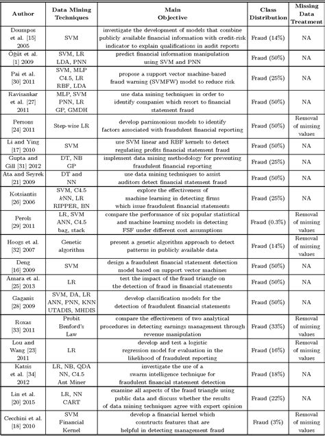 Table 1 From THE ROLE OF IMPUTATION IN DETECTING FRAUDULENT FINANCIAL