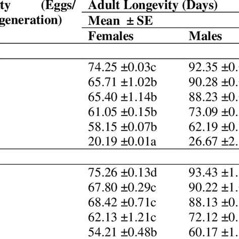 Effects Of Temperature On Fecundity Adult Longevity And Sex Ratio Of