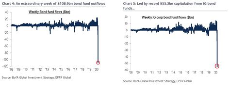 The Number Is Off The Charts Record Outflows From Everything