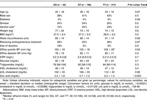 Table 1 From A Genetic Marker Of Uric Acid Level Carotid Atherosclerosis And Arterial