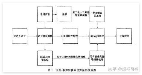 歌声合成基本原理 知乎