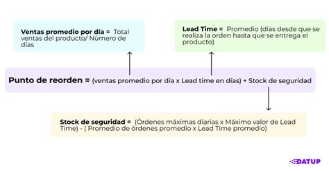 Punto De Reorden O Pedido Rop F Rmula Y Ejemplos Reales