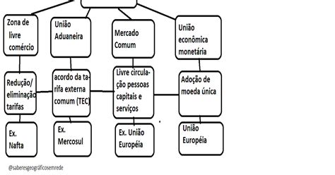 Mapa mental Blocos econômicos