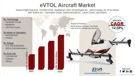 Evtol Aircraft Market Size Share Analysis Growth Trends