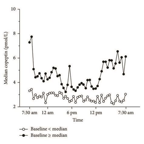 Mean SEM A And Median B Plasma Concentrations Of Copeptin