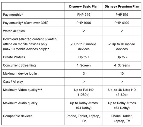 Disney+ to Increase Price of All Subscriptions in the Philippines