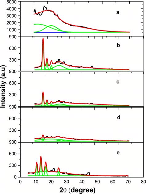 Xrd Deconvolution Curve A Pure Ca B 60 Ca 40 Zn No3 2 C 50