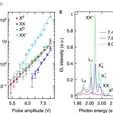 El Intensity Dependence With The Excitation Power A Pulsed El Emission