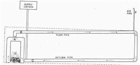 Principles Of Hot Water Circulation
