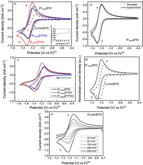 Cyclic Voltammograms Obtained In O 2 Saturated For A P 1i4i4i4 Download Scientific