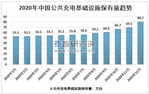 2020年中国公共充电桩保有量、区域格局及充电运营商发展分析 图 智研咨询