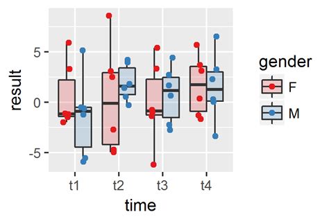 R Add Geom Line To Link All The Geom Point In Boxplot Conditioned On