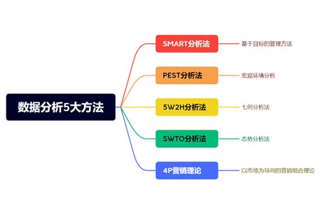 实用的数据分析方法有哪些 知乎