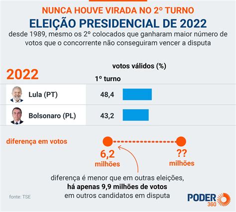 Elei O Presidencial Nunca Teve Virada Do Para O Turno