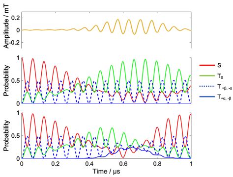 Ijms Free Full Text Anisotropic And Coherent Control Of Radical Pairs By Optimized Rf Fields