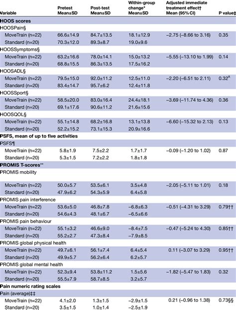 Summary Of Results For Patient Reported Outcome Measures N 42 Download Scientific Diagram