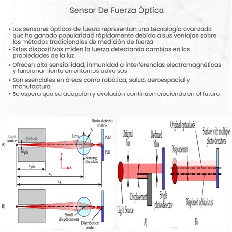 Sensor De Fuerza óptica How It Works Application And Advantages