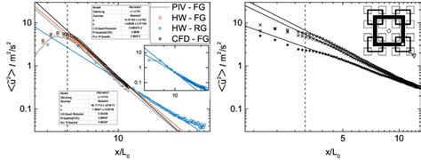 Streamwise Evolution Of The Mean Square Of The Streamwise Velocity Download Scientific Diagram