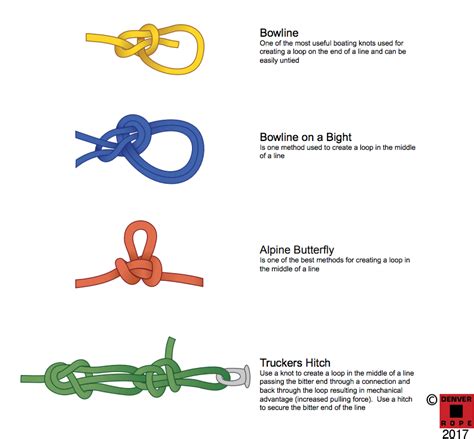 Boat Line Definitions Marine Application Guide Denver Rope